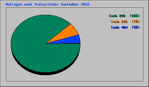 Anfragen nach Status-Codes September 2018