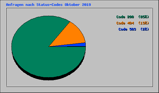 Anfragen nach Status-Codes Oktober 2019