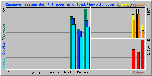 Zusammenfassung der Anfragen an upload.the-swish.com