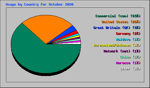 Usage by Country for October 2020