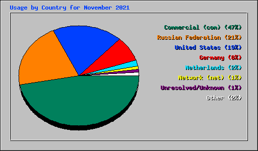 Usage by Country for November 2021