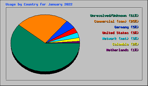 Usage by Country for January 2022
