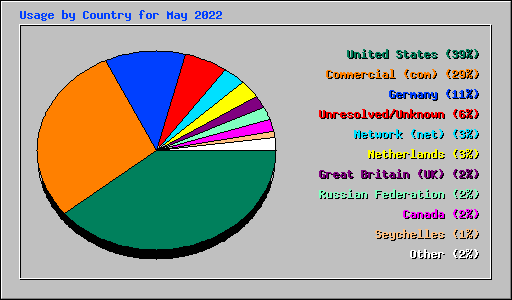 Usage by Country for May 2022