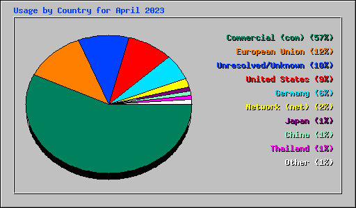 Usage by Country for April 2023
