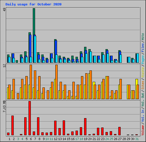 Daily usage for October 2020