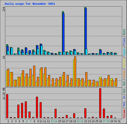 Daily usage for November 2021