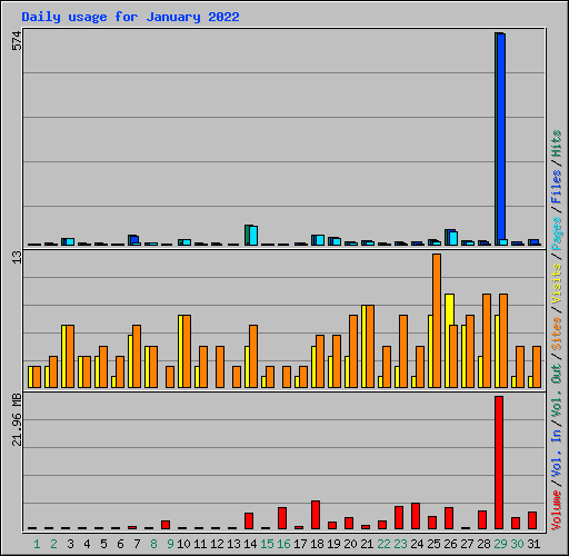 Daily usage for January 2022