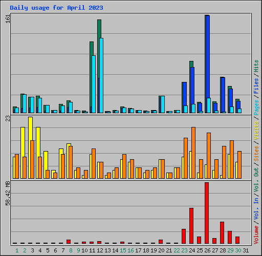 Daily usage for April 2023