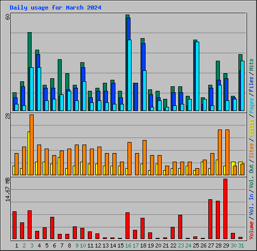 Daily usage for March 2024