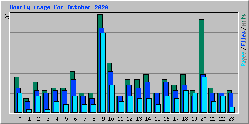 Hourly usage for October 2020