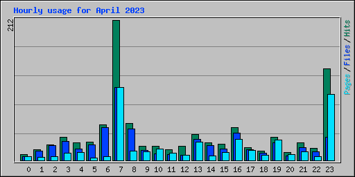 Hourly usage for April 2023