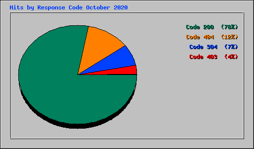 Hits by Response Code October 2020