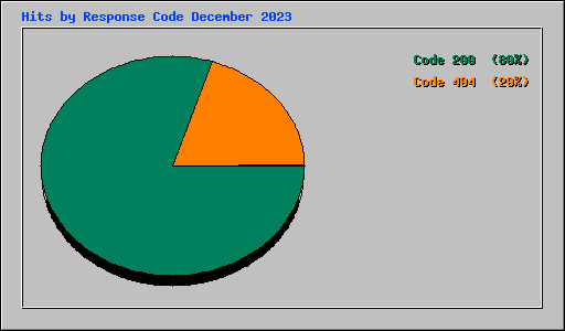 Hits by Response Code December 2023