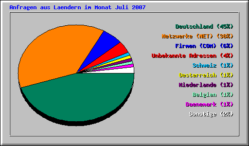 Anfragen aus Laendern im Monat Juli 2007