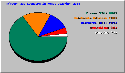 Anfragen aus Laendern im Monat Dezember 2008