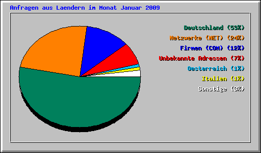 Anfragen aus Laendern im Monat Januar 2009
