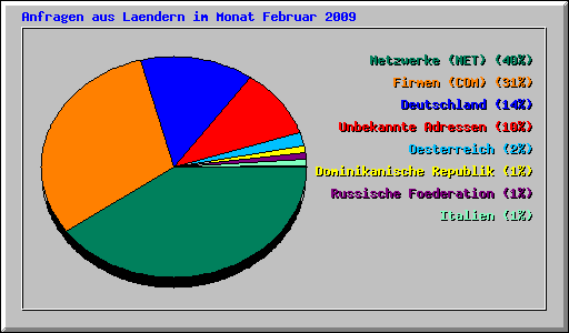 Anfragen aus Laendern im Monat Februar 2009