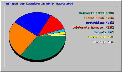 Anfragen aus Laendern im Monat Maerz 2009