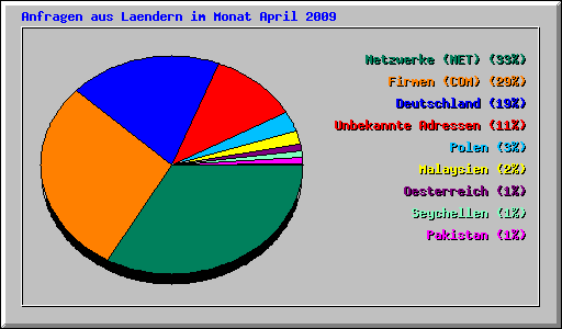 Anfragen aus Laendern im Monat April 2009