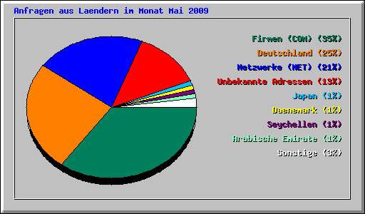 Anfragen aus Laendern im Monat Mai 2009