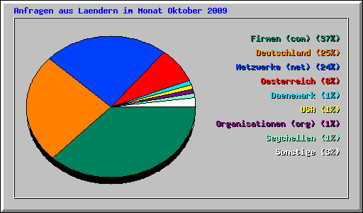 Anfragen aus Laendern im Monat Oktober 2009