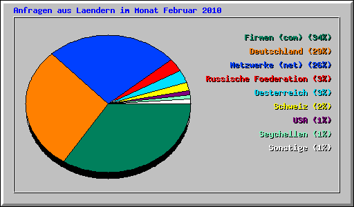 Anfragen aus Laendern im Monat Februar 2010