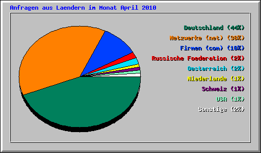 Anfragen aus Laendern im Monat April 2010