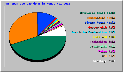 Anfragen aus Laendern im Monat Mai 2010