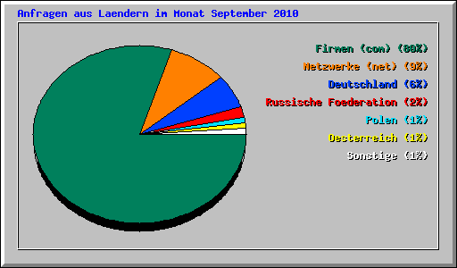 Anfragen aus Laendern im Monat September 2010