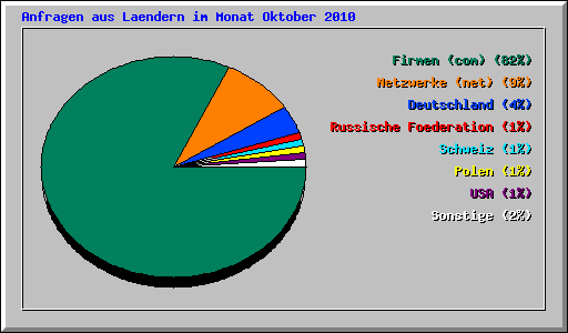 Anfragen aus Laendern im Monat Oktober 2010