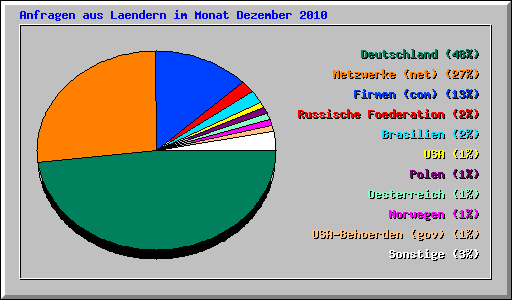 Anfragen aus Laendern im Monat Dezember 2010