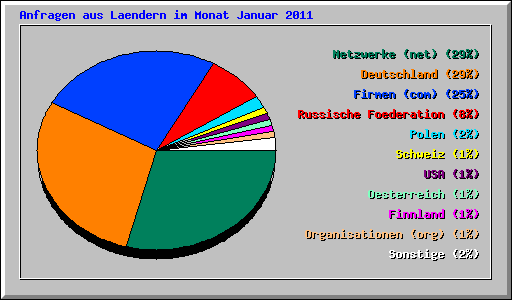 Anfragen aus Laendern im Monat Januar 2011