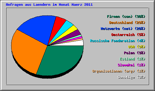 Anfragen aus Laendern im Monat Maerz 2011