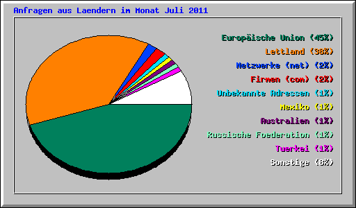 Anfragen aus Laendern im Monat Juli 2011