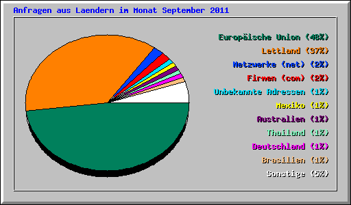 Anfragen aus Laendern im Monat September 2011