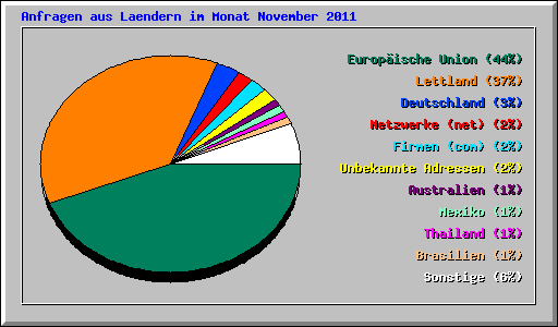 Anfragen aus Laendern im Monat November 2011