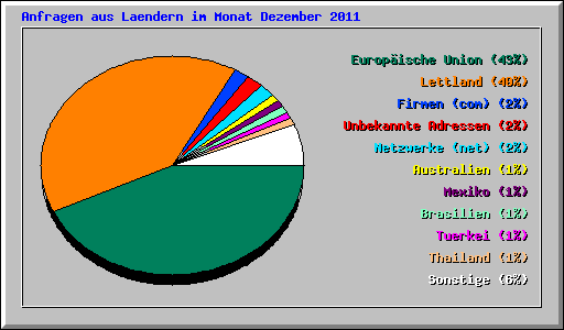 Anfragen aus Laendern im Monat Dezember 2011