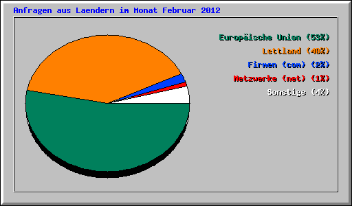 Anfragen aus Laendern im Monat Februar 2012