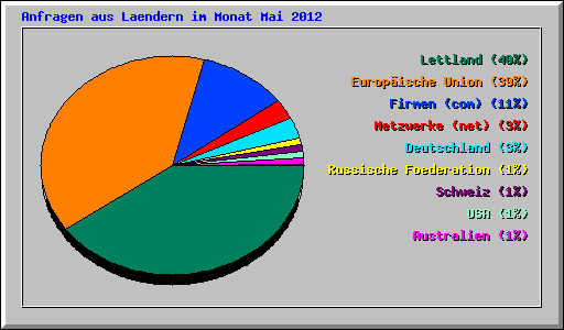Anfragen aus Laendern im Monat Mai 2012
