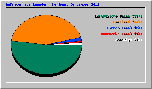 Anfragen aus Laendern im Monat September 2012