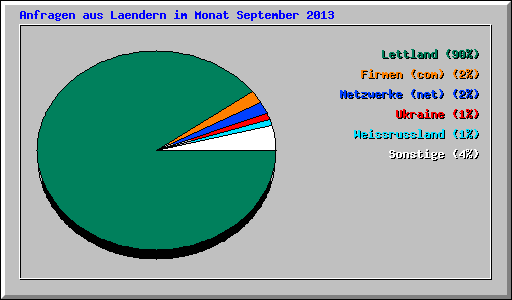 Anfragen aus Laendern im Monat September 2013