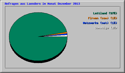 Anfragen aus Laendern im Monat Dezember 2013