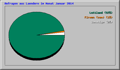 Anfragen aus Laendern im Monat Januar 2014