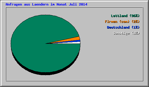 Anfragen aus Laendern im Monat Juli 2014