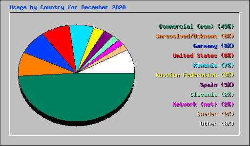Usage by Country for December 2020