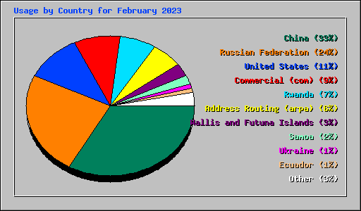 Usage by Country for February 2023