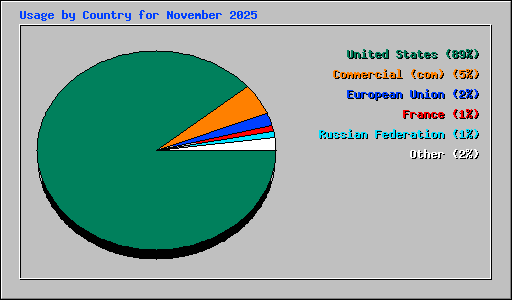 Usage by Country for November 2025