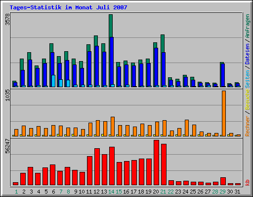 Tages-Statistik im Monat Juli 2007