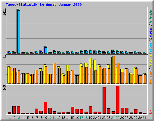 Tages-Statistik im Monat Januar 2009