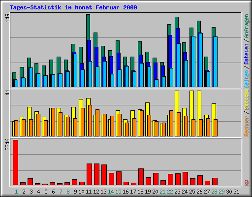 Tages-Statistik im Monat Februar 2009